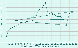 Courbe de l'humidex pour Envalira (And)