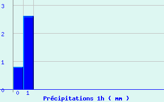 Diagramme des prcipitations pour Brumath (67)