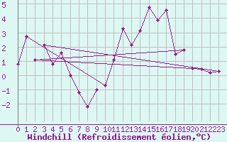 Courbe du refroidissement olien pour Landivisiau (29)