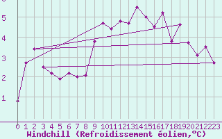 Courbe du refroidissement olien pour Ble - Binningen (Sw)