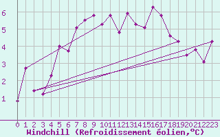 Courbe du refroidissement olien pour Harstad