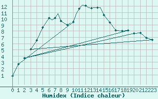 Courbe de l'humidex pour Yeovilton