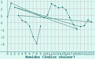 Courbe de l'humidex pour Flisa Ii