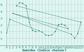 Courbe de l'humidex pour Falls Creek Aws