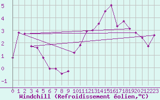 Courbe du refroidissement olien pour Courtelary