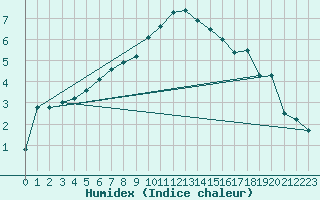 Courbe de l'humidex pour Regensburg