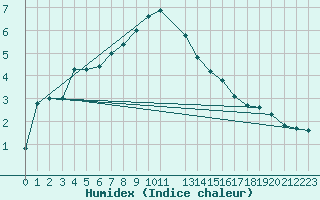 Courbe de l'humidex pour Norsjoe