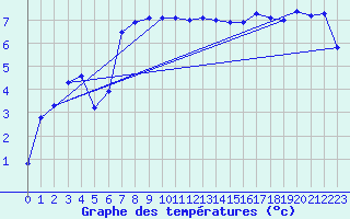 Courbe de tempratures pour Donna Nook
