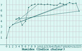Courbe de l'humidex pour Donna Nook