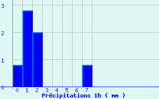 Diagramme des prcipitations pour Beaufort-Sur-Doron (73)