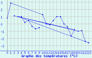 Courbe de tempratures pour Oberstdorf