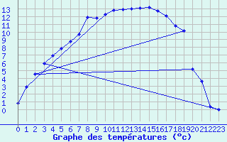 Courbe de tempratures pour Naimakka