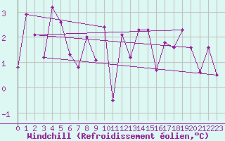 Courbe du refroidissement olien pour St Sebastian / Mariazell