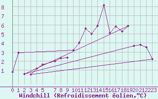 Courbe du refroidissement olien pour Karasjok