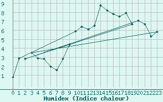 Courbe de l'humidex pour Lilienfeld / Sulzer