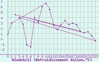 Courbe du refroidissement olien pour Pilatus