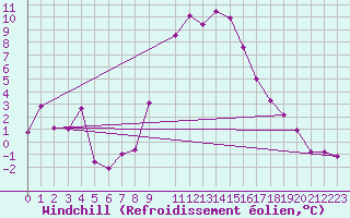 Courbe du refroidissement olien pour Les Eplatures - La Chaux-de-Fonds (Sw)