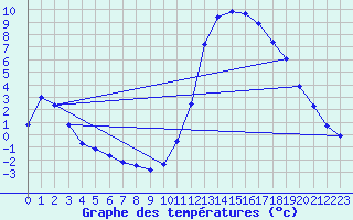 Courbe de tempratures pour Samatan (32)