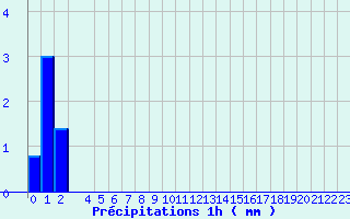 Diagramme des prcipitations pour Pionsat (63)