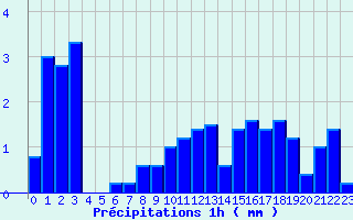 Diagramme des prcipitations pour Les Estables (43)