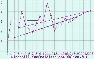 Courbe du refroidissement olien pour Ploudalmezeau (29)