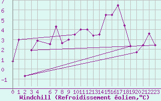 Courbe du refroidissement olien pour Pyramiden