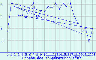 Courbe de tempratures pour Alta Lufthavn