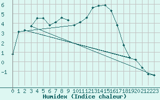 Courbe de l'humidex pour Voinmont (54)