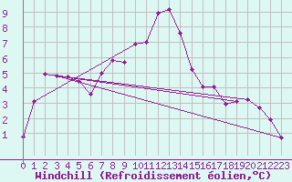 Courbe du refroidissement olien pour Cevio (Sw)