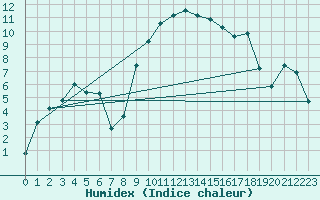 Courbe de l'humidex pour Les Charbonnires (Sw)