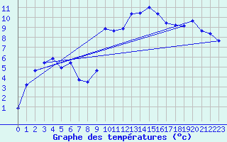 Courbe de tempratures pour Molina de Aragn
