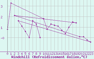 Courbe du refroidissement olien pour Castres-Nord (81)