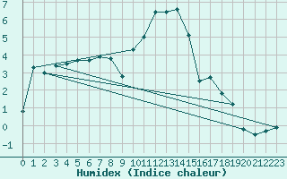 Courbe de l'humidex pour Lahr (All)