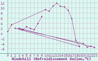 Courbe du refroidissement olien pour Pajares - Valgrande