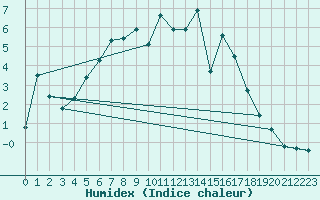 Courbe de l'humidex pour Joutseno Konnunsuo