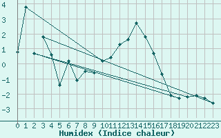 Courbe de l'humidex pour Navacerrada