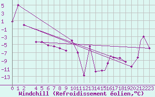 Courbe du refroidissement olien pour Fairbanks, Fairbanks International Airport
