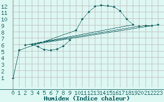 Courbe de l'humidex pour Luzinay (38)