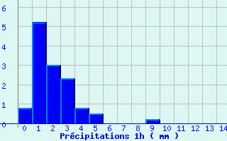 Diagramme des prcipitations pour Labergement-Sainte-Marie (25)