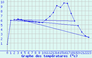 Courbe de tempratures pour Almenches (61)