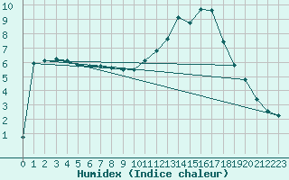 Courbe de l'humidex pour Almenches (61)