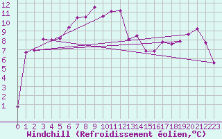 Courbe du refroidissement olien pour Chopok