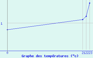 Courbe de tempratures pour Saint-Haon (43)