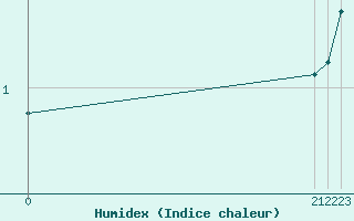 Courbe de l'humidex pour Saint-Haon (43)