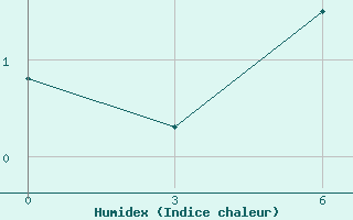 Courbe de l'humidex pour Verhneimbatsk