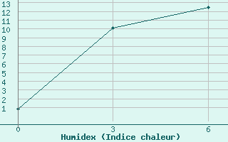 Courbe de l'humidex pour Kuntiki