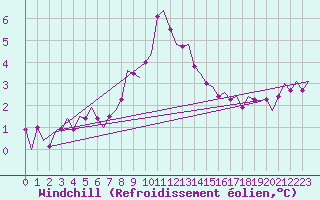Courbe du refroidissement olien pour Vlieland
