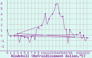 Courbe du refroidissement olien pour Aberdeen (UK)