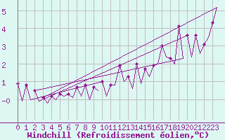 Courbe du refroidissement olien pour Platform Buitengaats/BG-OHVS2