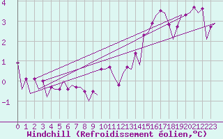 Courbe du refroidissement olien pour Le Goeree